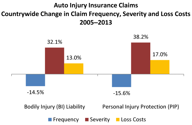 Auto injury insurance claims countrywide change in claim frequency, severity and loss costs (2005-2013)
