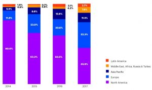 Number of insurtech deals by region (Accenture analysis)