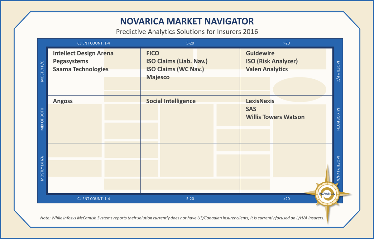 Novarica Market Navigator: Predictive Analytics Solutions For Insurers 2016