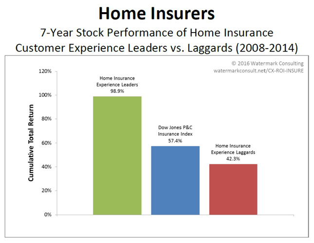 7-year stock performance of home insurance customer experience leaders vs laggards