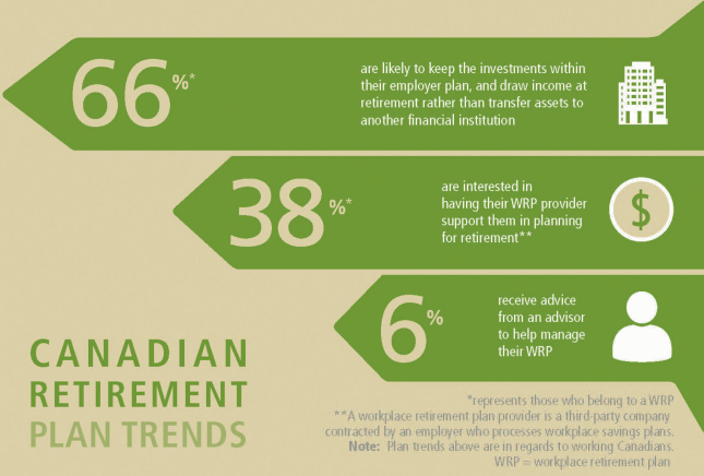 Canadian retirement plan trends