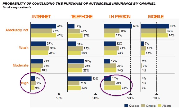 Probability of concluding the purchase of automobile insurance by channel (% of respondents)