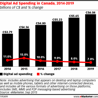 Digital ad spending in Canada