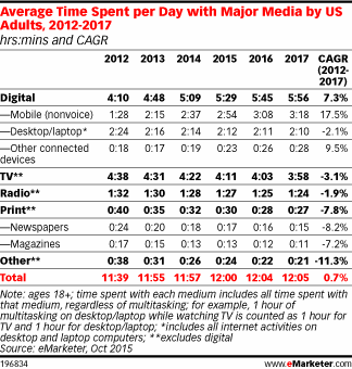 Average tim spent per day with major media by US adults