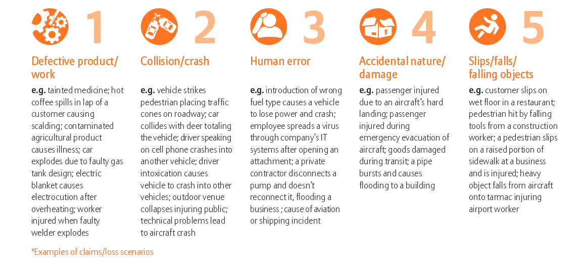Top 10 causes of liability loss by total value of claims, #1-5
