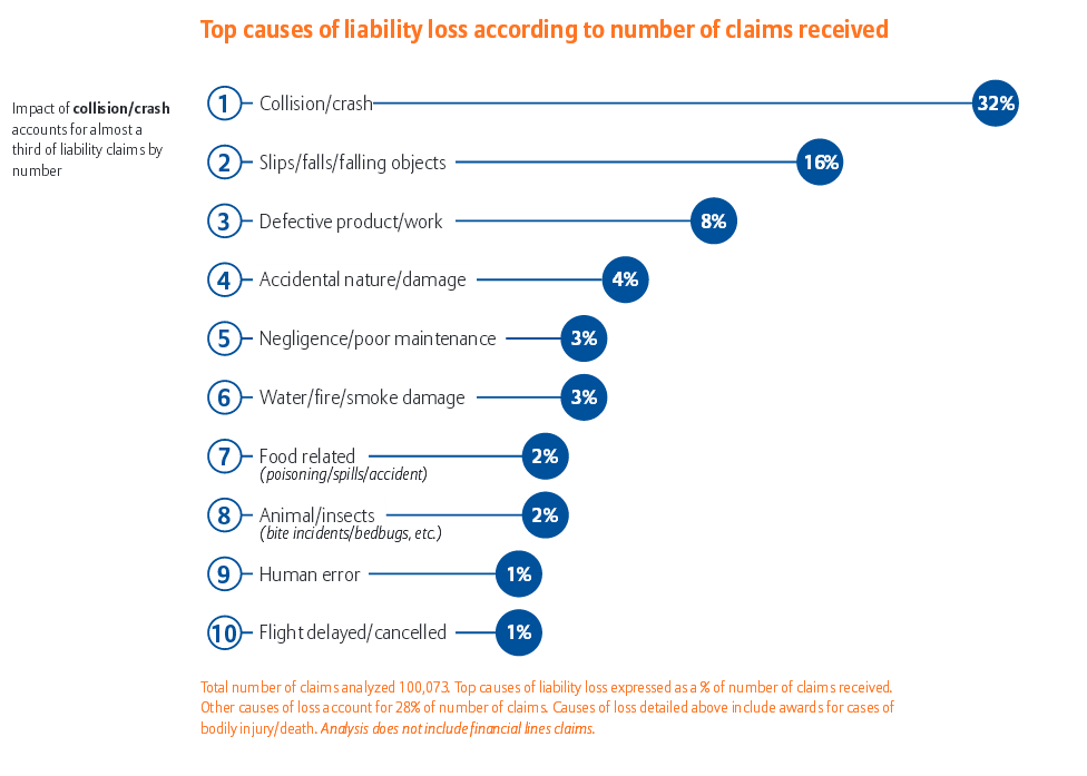 Top causes of liability loss according to number of claims received