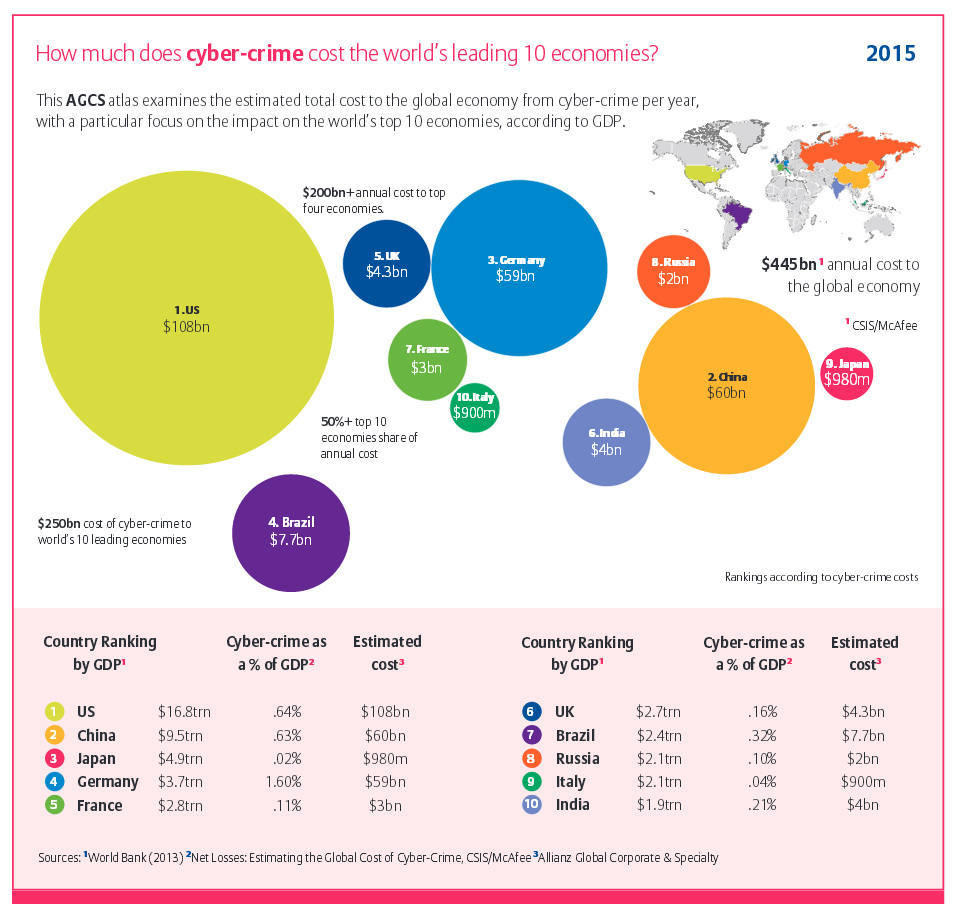 Cost of cyber-crime for the world's 10 leading economies