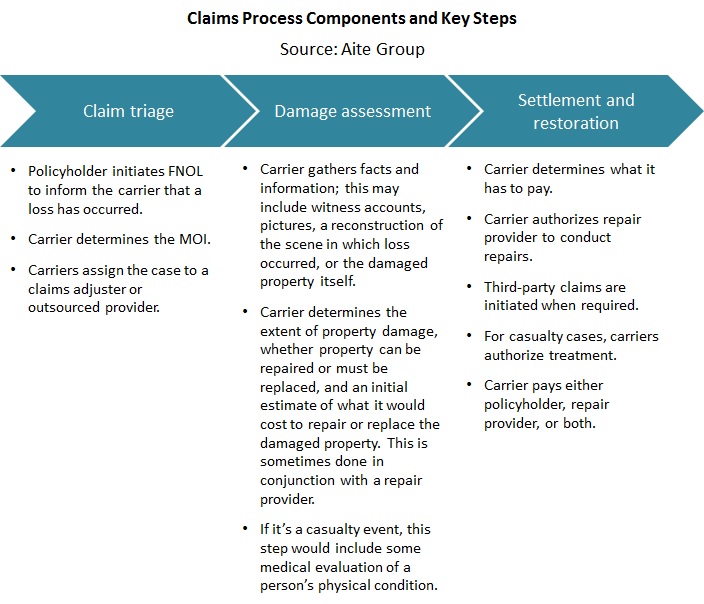 Claims process components and key steps (Aite Group)