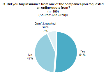 Did you buy insurance from one of the companies you requested an online quote from ?
