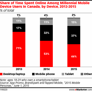 Share of tim espent online among millennial mobile device users in Canada, 2013-2015