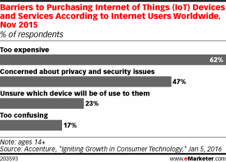 Barriers to purchasing IoT devices and services