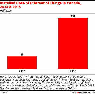 Installed base of IoT in Canada