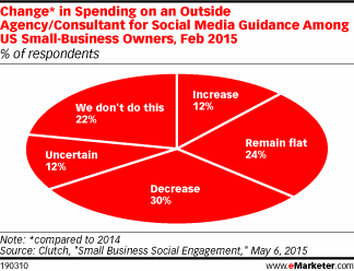 Change in spending on an outside agency/consultant for social media guidance among US small business owners, Feb 2015