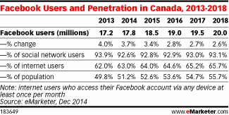 Facebook users and penetration in Canada