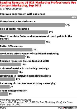 Leading Reasons US B2B Marketing Professionals Use Content Marketing, Sept 2012