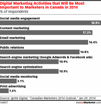 Digital marketing activities that will be most important to marketers in Canada in 2014