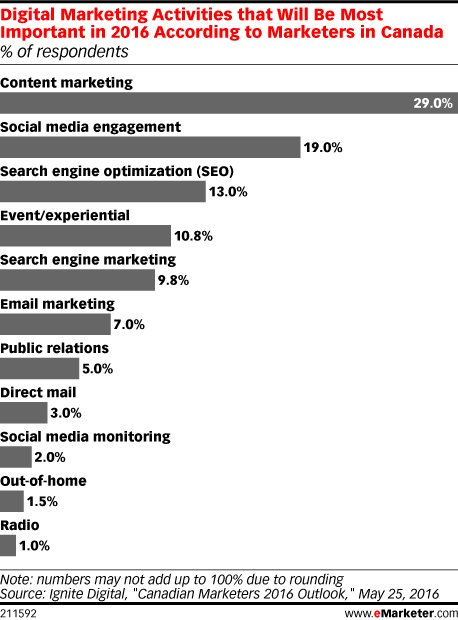 Digital marketing activities that will be most important in 2016