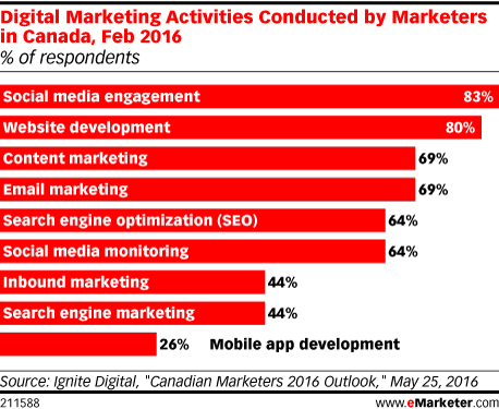 Digital marketing activities conducted