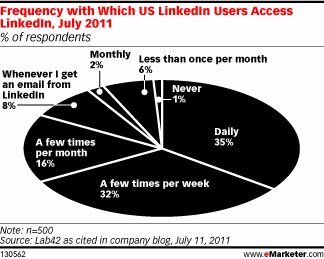 Frequency with Which US LinkedIn Users Access LinkedIn, July 2011 (% of respondents)