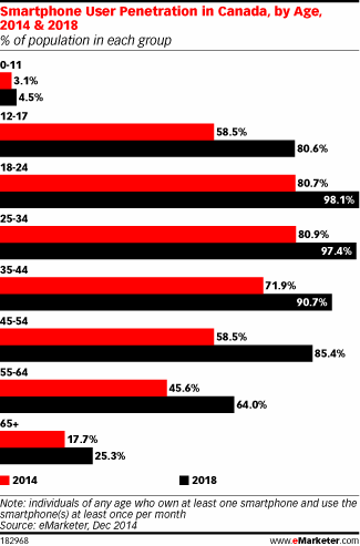 Smartphone user penetration in Canada by age, 2014 and 2018