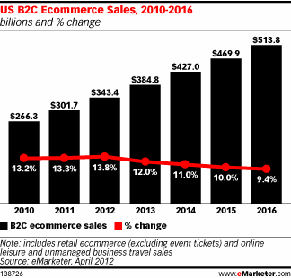 US B2C Ecommerce Sales, 2010-2016 (billions and % change)