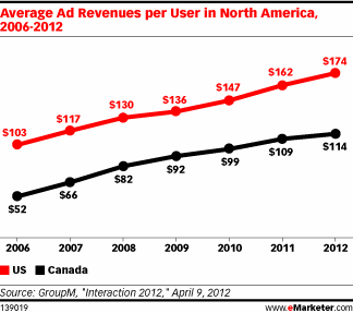 Average Ad Revenues per User in North America, 2006-2012