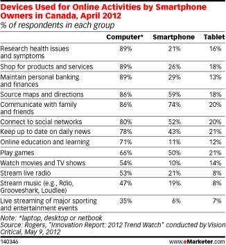 Devices Used for Online Activities by Smartphone Owners in Canada, April 2012 (% of respondents in each group)