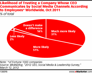 Likelihood of Trusting a Company Whose CEO Communicates by Social Media Channels According to Employees* Worldwide, Oct 2011 (% of total)