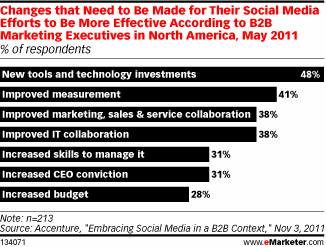 Changes that Need to Be Made for Their Social Media Efforts to Be More Effective According to B2B Marketing Executives in North America, May 2011 (% of respondents)