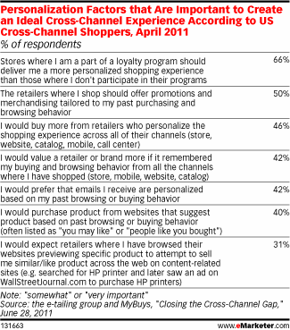 Personalization Factors that Are Important to Create an Ideal Cross-Channel Experience According to US Cross-Channel Shoppers, April 2011 (% of respondents)