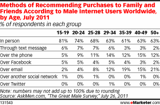 Methods of Recommending Purchases to Family and Friends According to Male Internet Users Worldwide, by Age, July 2011 (% of respondents in each group)