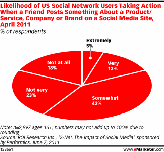 Likelihood of US Social Network Users Taking Action When a Friend Posts Something About a Product/Service, Company or Brand on a Social Media Site, April 2011 (% of respondents)
