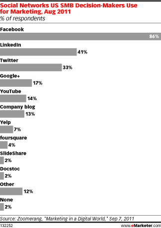 Social Networks US SMB Decision-Makers Use for Marketing, Aug 2011 (% of respondents)