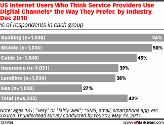 US Internet Users Who Think Service Providers Use Digital Channels* the Way They Prefer, by Industry, Dec 2010 (% of respondents in each group)