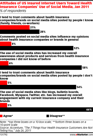 Attitudes of US Internet Users Toward Health Insurance Companies' Use of Social Media, Jan 2011 (% of respondents)