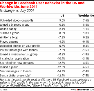 Change in Facebook User Behavior in the US and Worldwide, June 2011 (% change vs. July 2009)