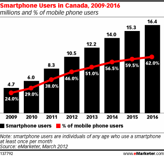 Smartphone Users in Canada, 2009-2016 (millions and % of mobile phone users)
