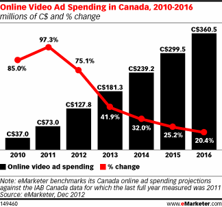 Online Video Ad Spending in Canada (2010-2016)