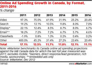 Online ad spending growth in Canada, by format (2011-2016)