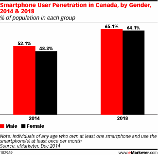 Smartphone user penetration in Canada by gender, 2014 and 2018