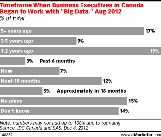 Canadian Companies Slow to Adjust to Big Data