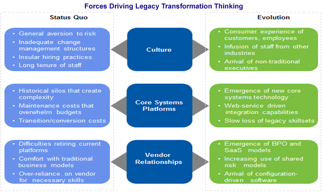 Forces Driving Legacy Transformation Thinking