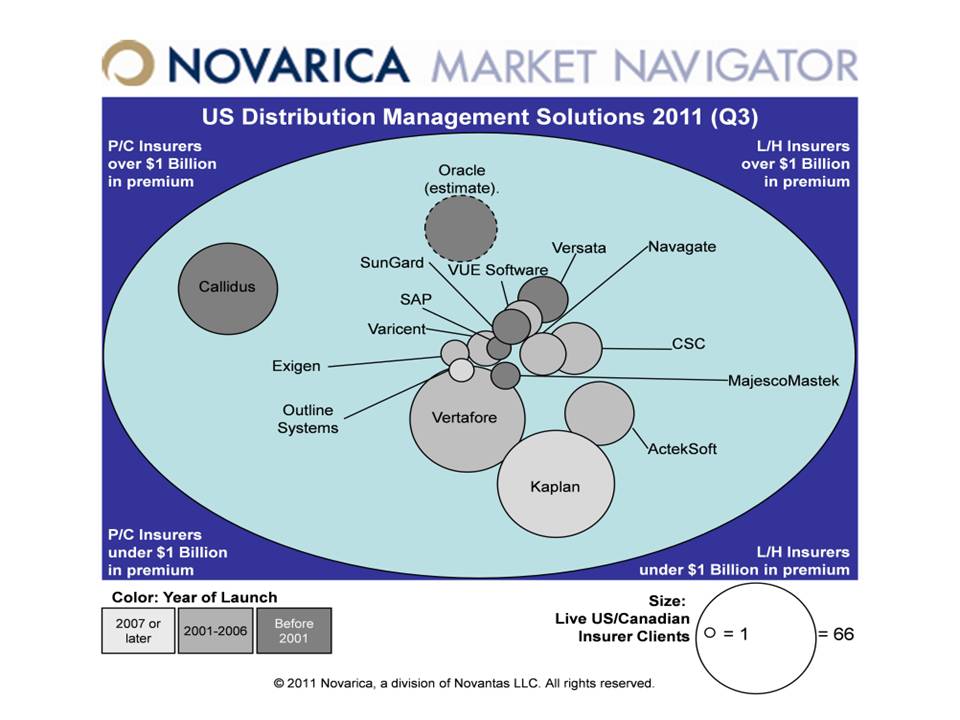Novarica 2011 Distribution Market Navigator Profiles 15 Solutions