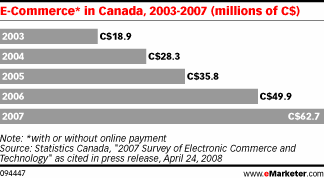 eMarketer: Canada E-Commerce Growing Quickly - insurance-canada.ca ...