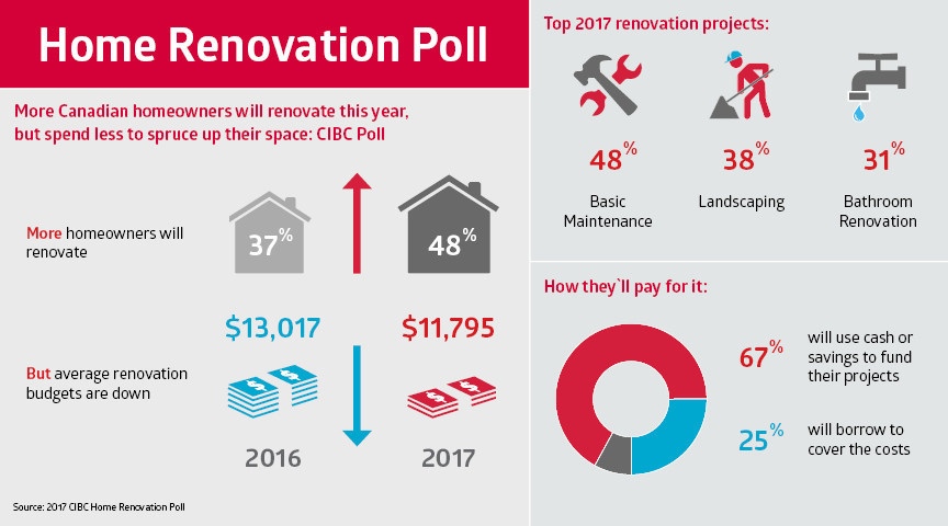CIBC Home Renovation Poll: more Canadian homeowners will renovate in 2017, but they plan to spend less