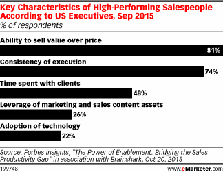 Key characteristics of high-performing salespeoeple