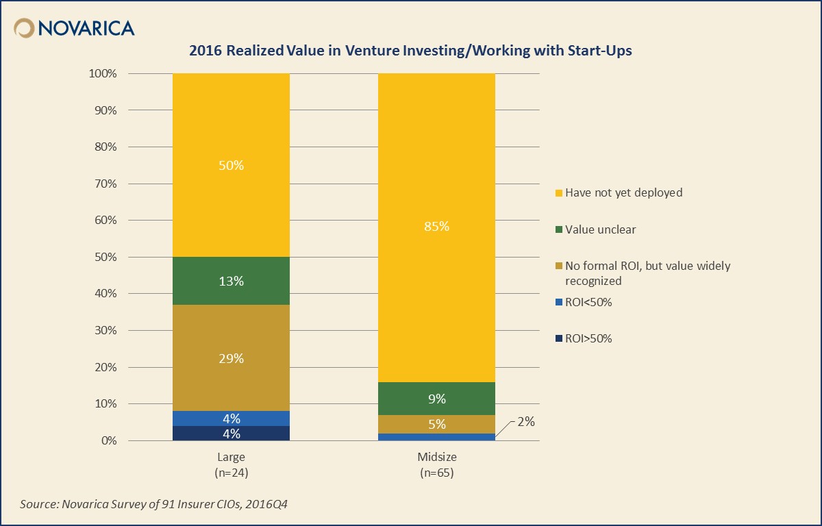 2016 realized value in venture investing / working with start-ups (Novarica)