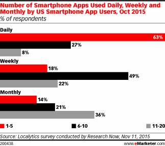How Many Apps Do Smartphone Owners Use? - insurance-canada.ca - Where ...