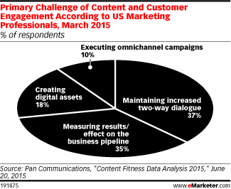 Primary challenge of content and customer engagement