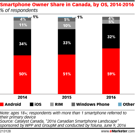 Smartphone owner shade in Canada by OS